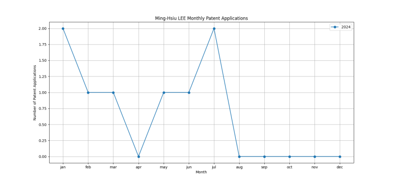 Ming-Hsiu LEE Monthly Patent Applications.png