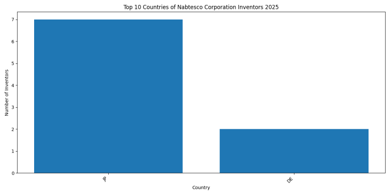 Nabtesco Corporation Inventor Countries 2025 - Up to February 2025