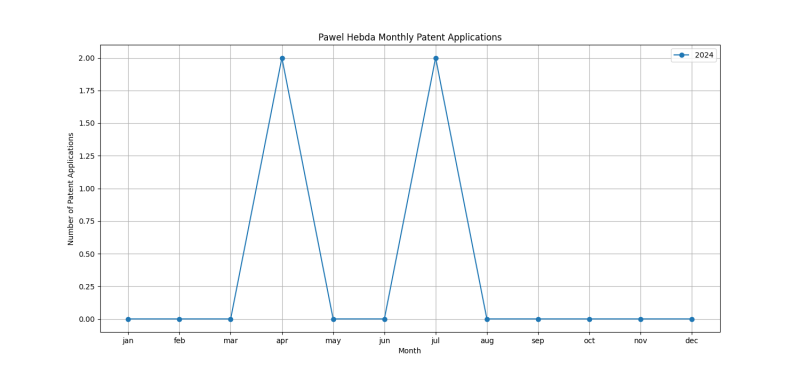 Pawel Hebda Monthly Patent Applications.png