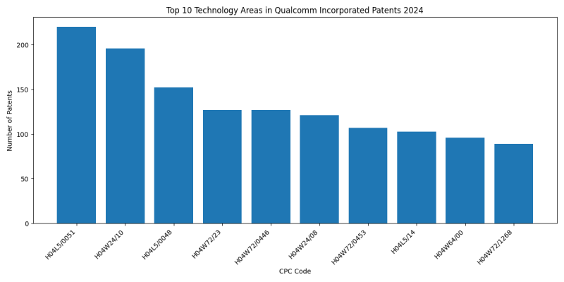 Qualcomm Incorporated Top Technology Areas 2024 - Up to June 2024