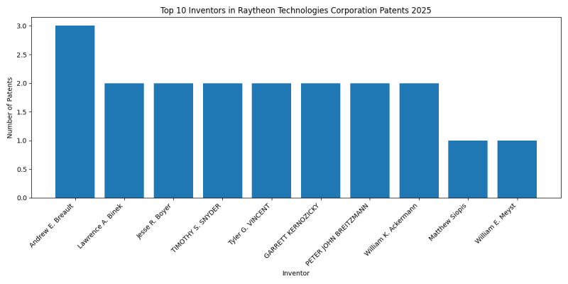Raytheon Technologies Corporation Top Inventors 2025 - Up to February 2025