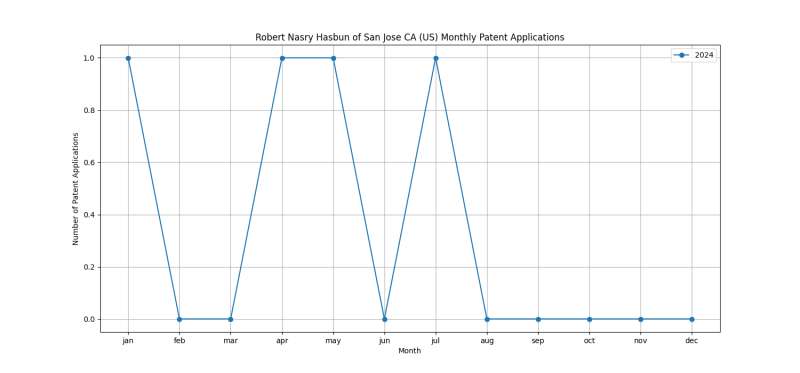 Robert Nasry Hasbun of San Jose CA (US) Monthly Patent Applications.png