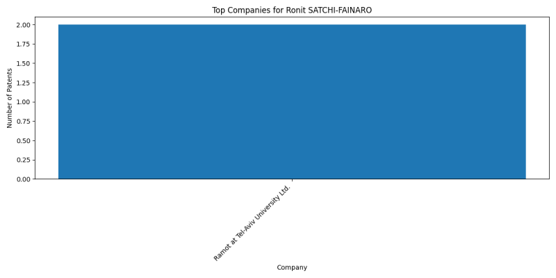 Ronit SATCHI-FAINARO Top Companies.png