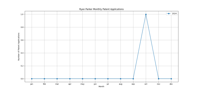 Ryan Parker Monthly Patent Applications.png