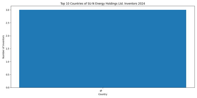 SU-N Energy Holdings Ltd. Inventor Countries 2024 - Up to June 2024