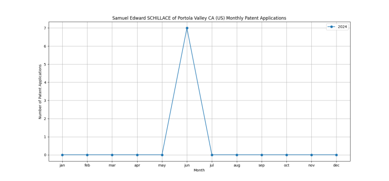 Samuel Edward SCHILLACE of Portola Valley CA (US) Monthly Patent Applications.png