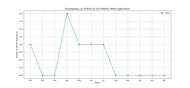 Shuangqiang Luo of Boise ID (US) Monthly Patent Applications.png