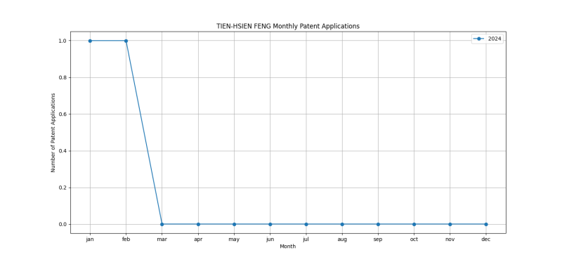 TIEN-HSIEN FENG Monthly Patent Applications.png