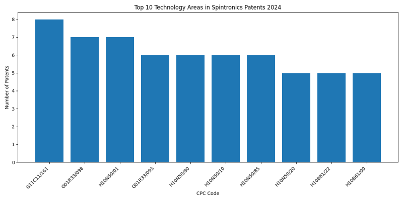 Top Technology Areas in Spintronics 2024 - Up to June 2024.png