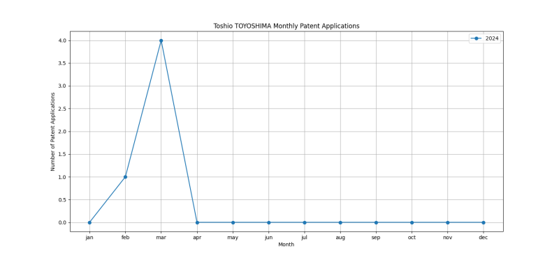 Toshio TOYOSHIMA Monthly Patent Applications.png