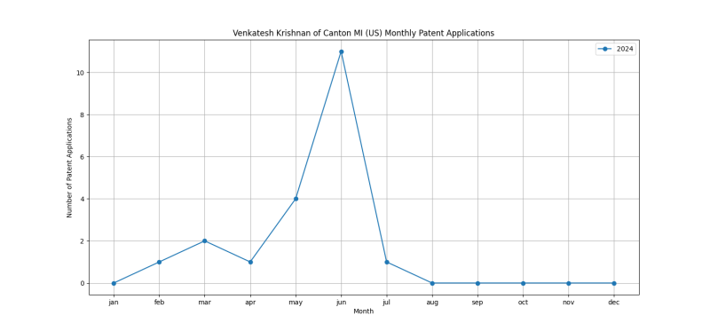 Venkatesh Krishnan of Canton MI (US) Monthly Patent Applications.png