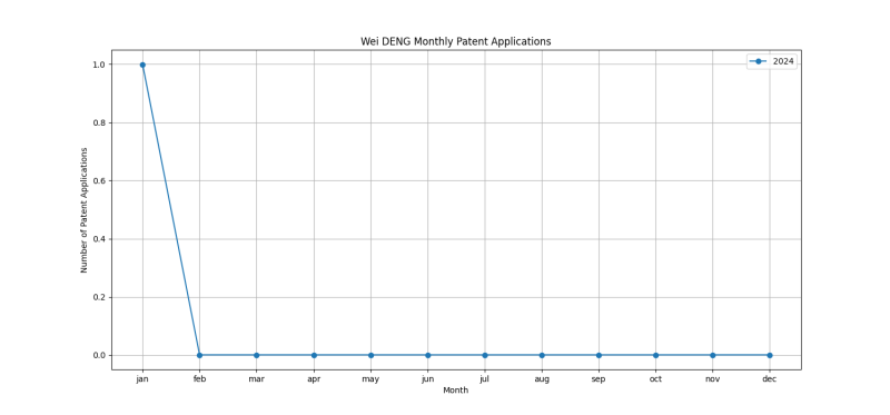 Wei DENG Monthly Patent Applications.png