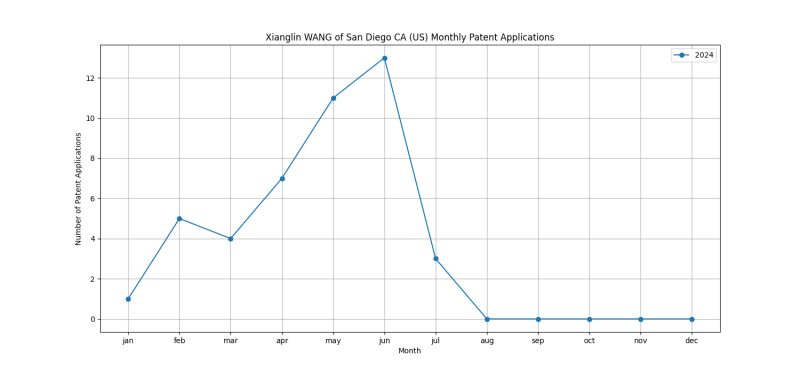 Xianglin WANG of San Diego CA (US) Monthly Patent Applications.png