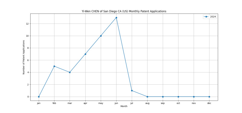 Yi-Wen CHEN of San Diego CA (US) Monthly Patent Applications.png