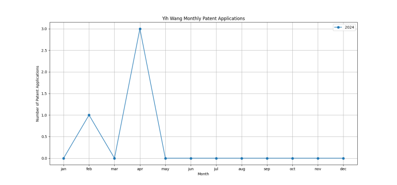 Yih Wang Monthly Patent Applications.png