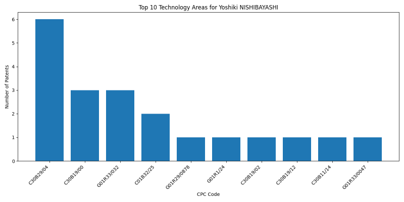 Yoshiki NISHIBAYASHI Top Technology Areas.png