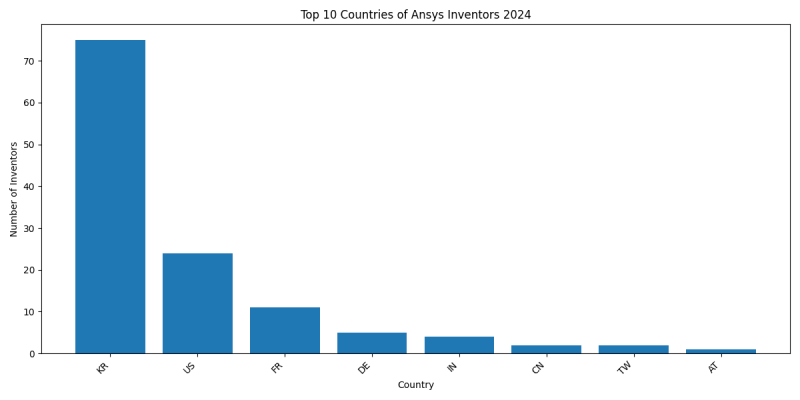 Ansys Inventor Countries 2024 - Up to June 2024