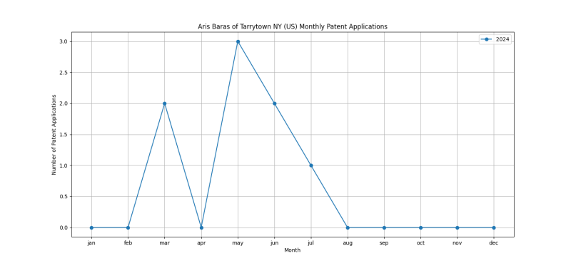 Aris Baras of Tarrytown NY (US) Monthly Patent Applications.png