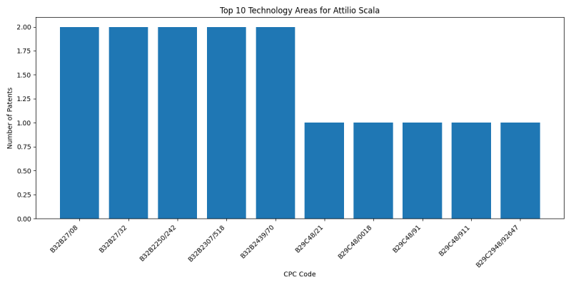 Attilio Scala Top Technology Areas.png