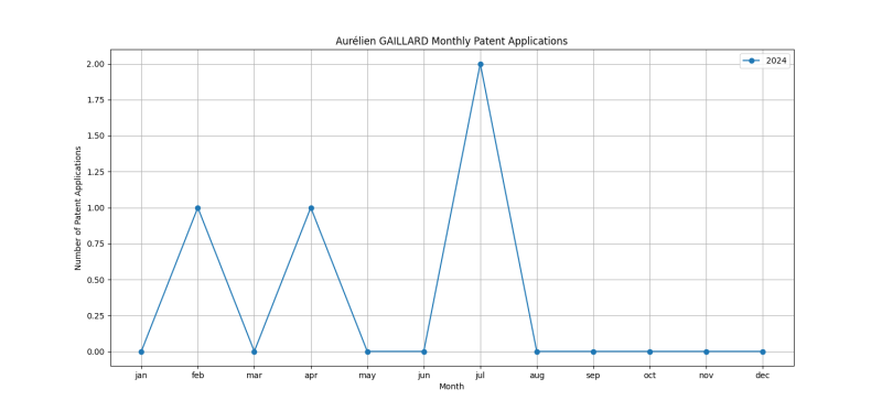 Aurélien GAILLARD Monthly Patent Applications.png