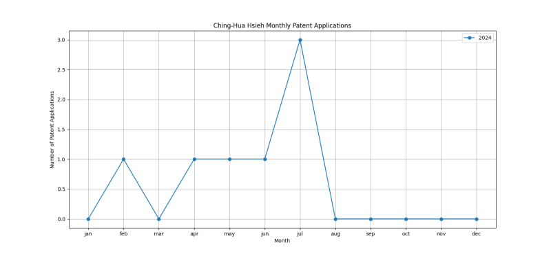 Ching-Hua Hsieh Monthly Patent Applications.png