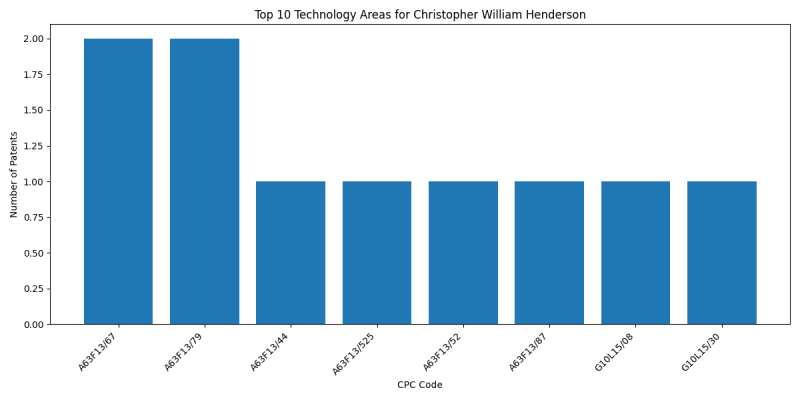 Christopher William Henderson Top Technology Areas.png