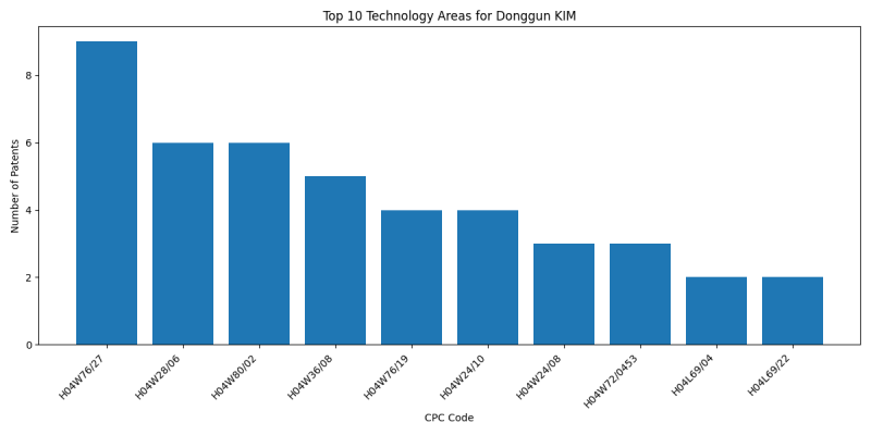 Donggun KIM Top Technology Areas.png