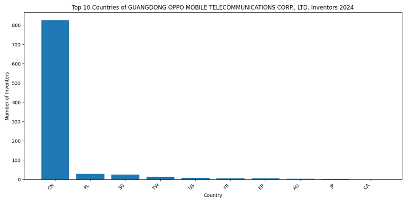 GUANGDONG OPPO MOBILE TELECOMMUNICATIONS CORP., LTD. Inventor Countries 2024 - Up to June 2024