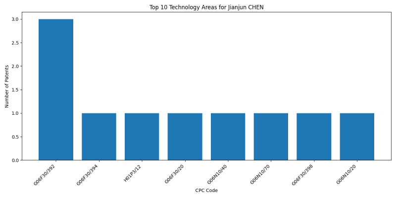 Jianjun CHEN Top Technology Areas.png