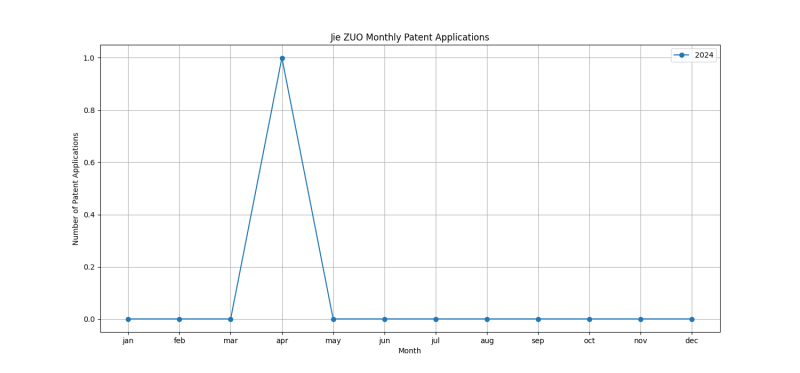 Jie ZUO Monthly Patent Applications.png