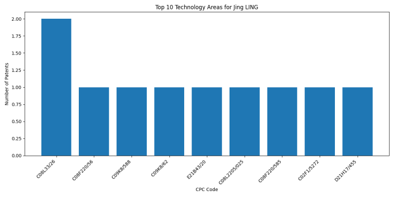 Jing LING Top Technology Areas.png