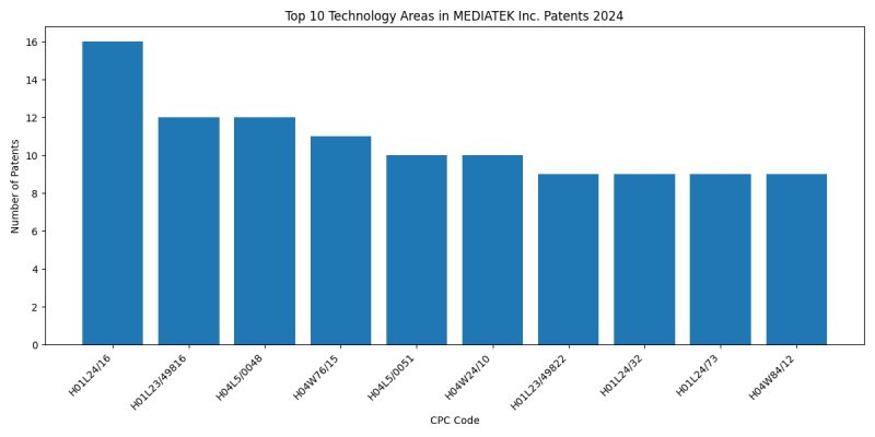 MEDIATEK Inc. Top Technology Areas 2024 - Up to June 2024