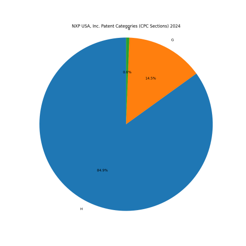 NXP USA, Inc. Patent Categories 2024 - Up to June 2024