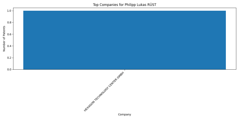 Philipp Lukas RÜST Top Companies.png