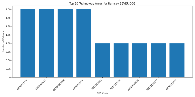 Ramsay BEVERIDGE Top Technology Areas.png