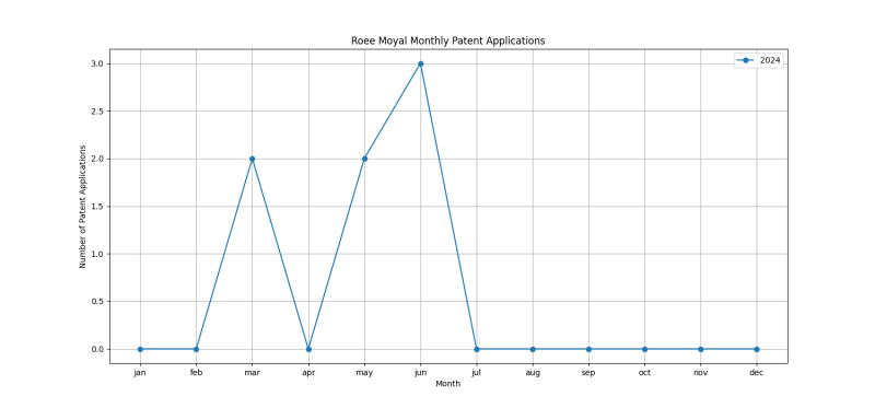 Roee Moyal Monthly Patent Applications.png