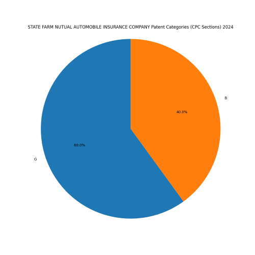 STATE FARM NUTUAL AUTOMOBILE INSURANCE COMPANY Patent Categories 2024 - Up to June 2024