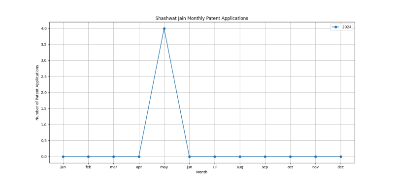 Shashwat Jain Monthly Patent Applications.png