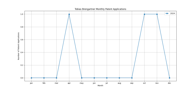 Tobias Brengartner Monthly Patent Applications.png