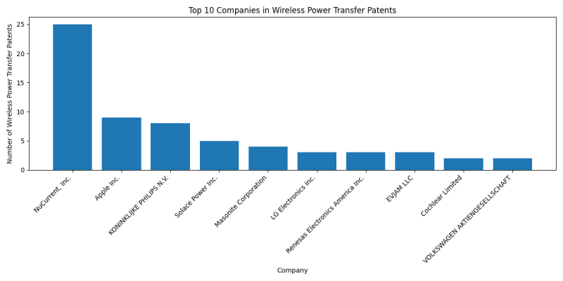 Top Companies in Wireless Power Transfer.png