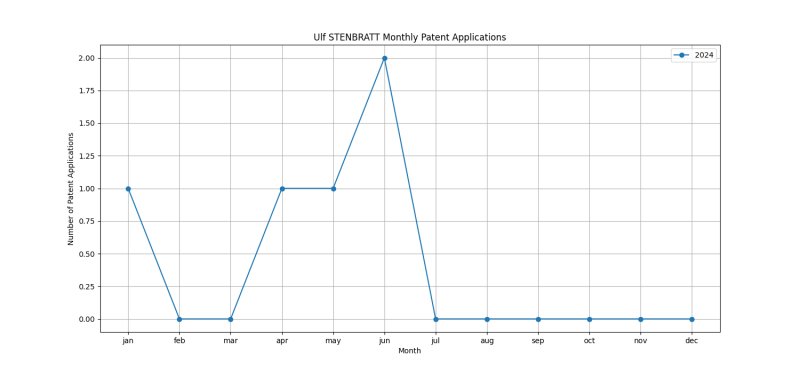 Ulf STENBRATT Monthly Patent Applications.png