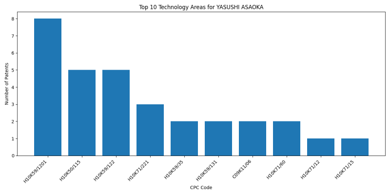 YASUSHI ASAOKA Top Technology Areas.png