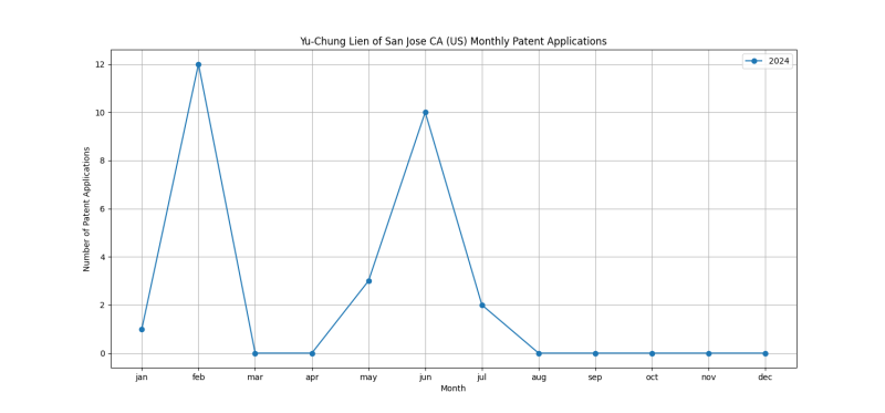 Yu-Chung Lien of San Jose CA (US) Monthly Patent Applications.png