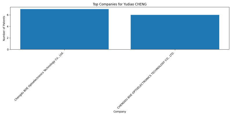 Yudiao CHENG Top Companies.png