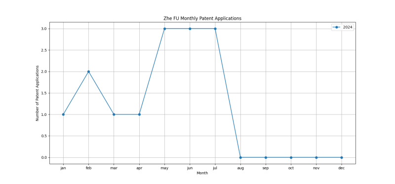 Zhe FU Monthly Patent Applications.png