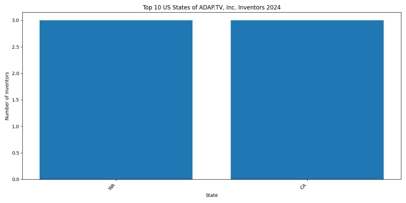 ADAP.TV, Inc. Inventor States 2024 - Up to June 2024
