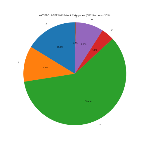 AKTIEBOLAGET SKF Patent Categories 2024 - Up to June 2024