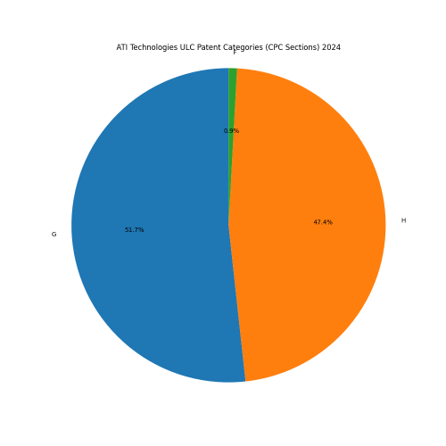 ATI Technologies ULC Patent Categories 2024 - Up to June 2024