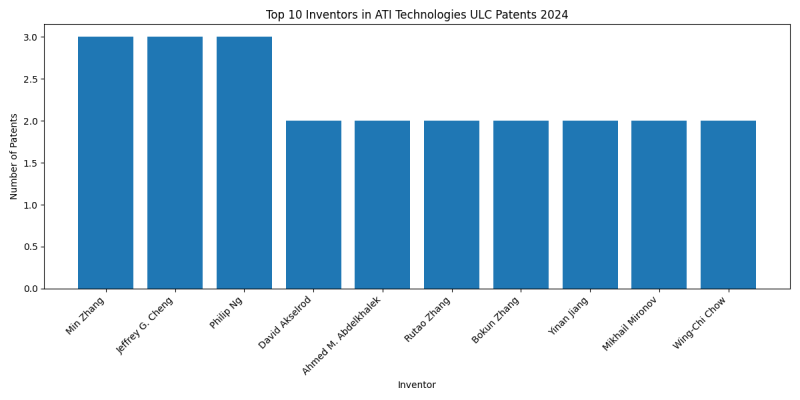 ATI Technologies ULC Top Inventors 2024 - Up to June 2024