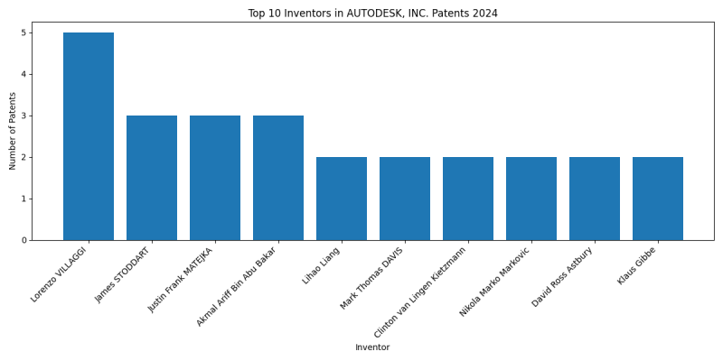 AUTODESK, INC. Top Inventors 2024 - Up to June 2024